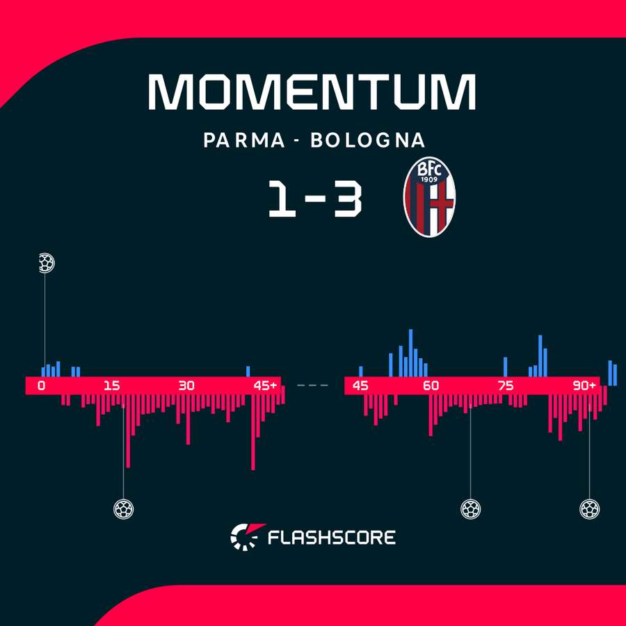 Bologna miała przewagę w meczu Parmą.