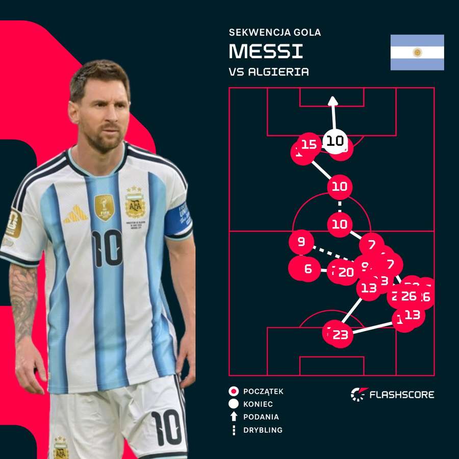 Sekwencja trzeciego gola Messiego Sekwencja trzeciego gola Messiego