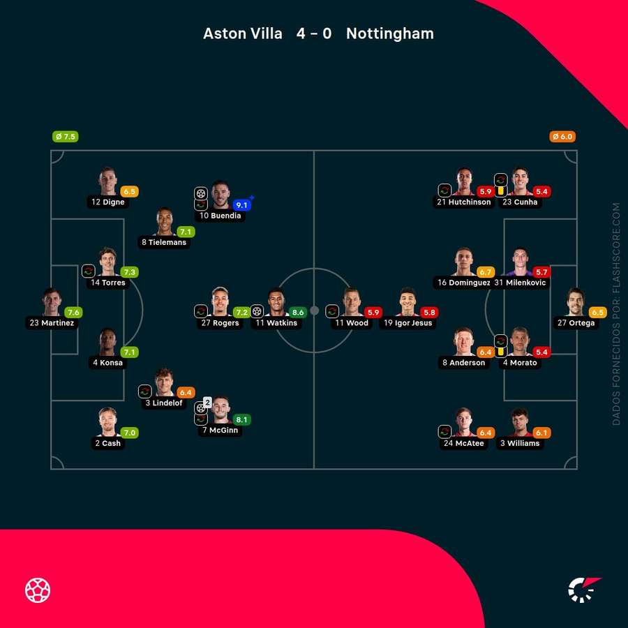 Pontuações dos jogadores