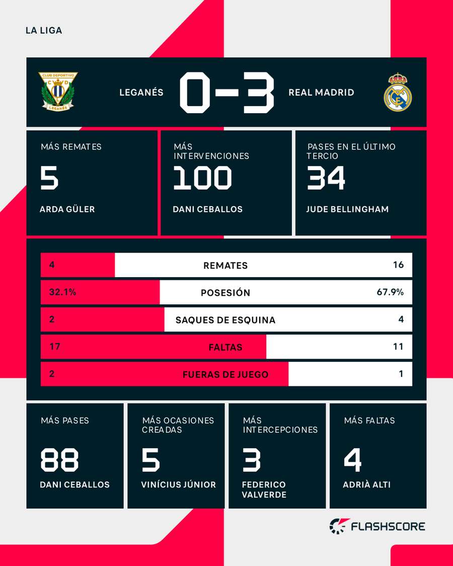 Estadísticas del Leganés-Real Madrid