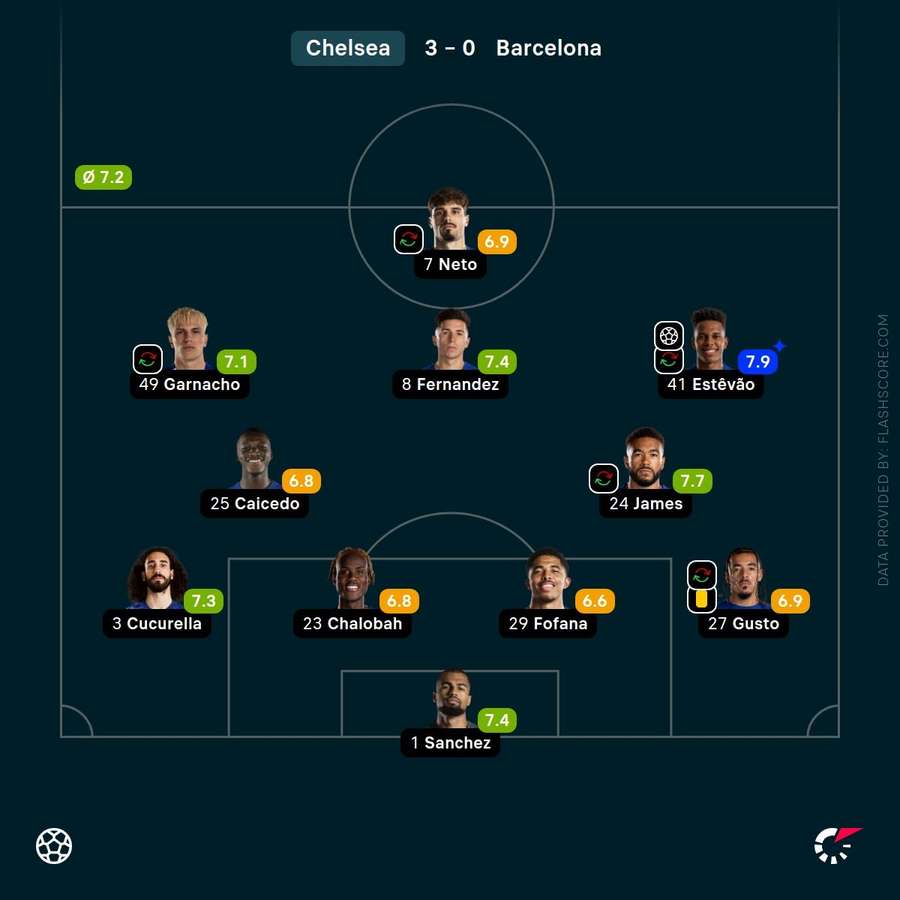 Chelsea player ratings vs Barcelona