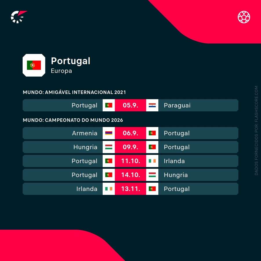 Os próximos jogos de Portugal