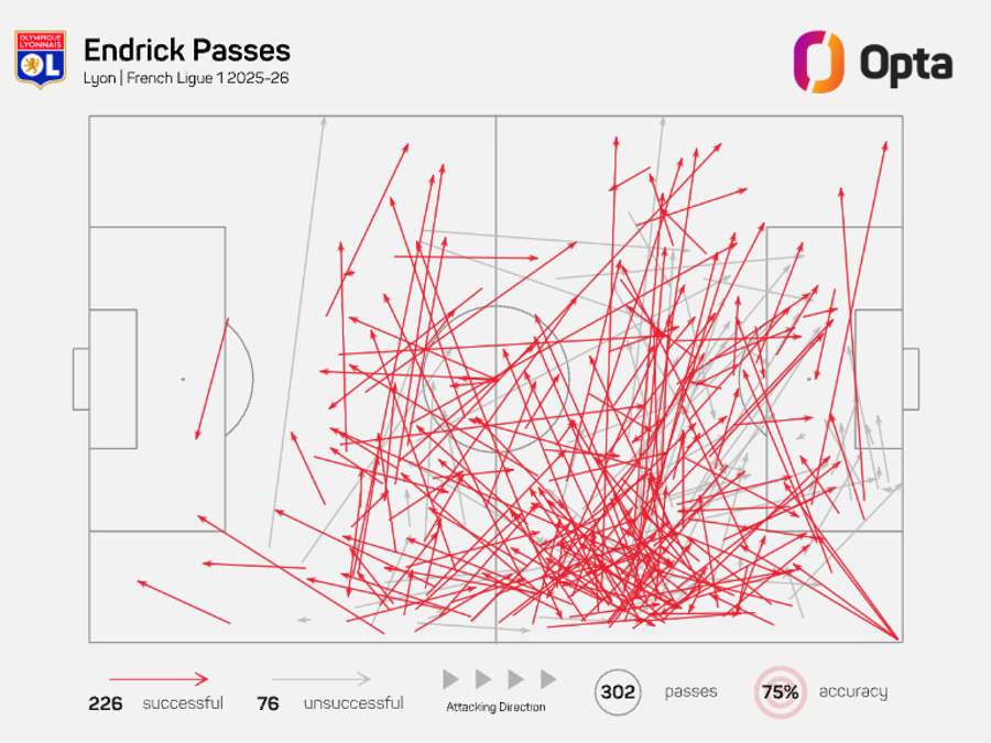 Endrick's pass map for Lyon - Ligue 1 2025/26 Endrick's pass map for Lyon - Ligue 1 2025/26