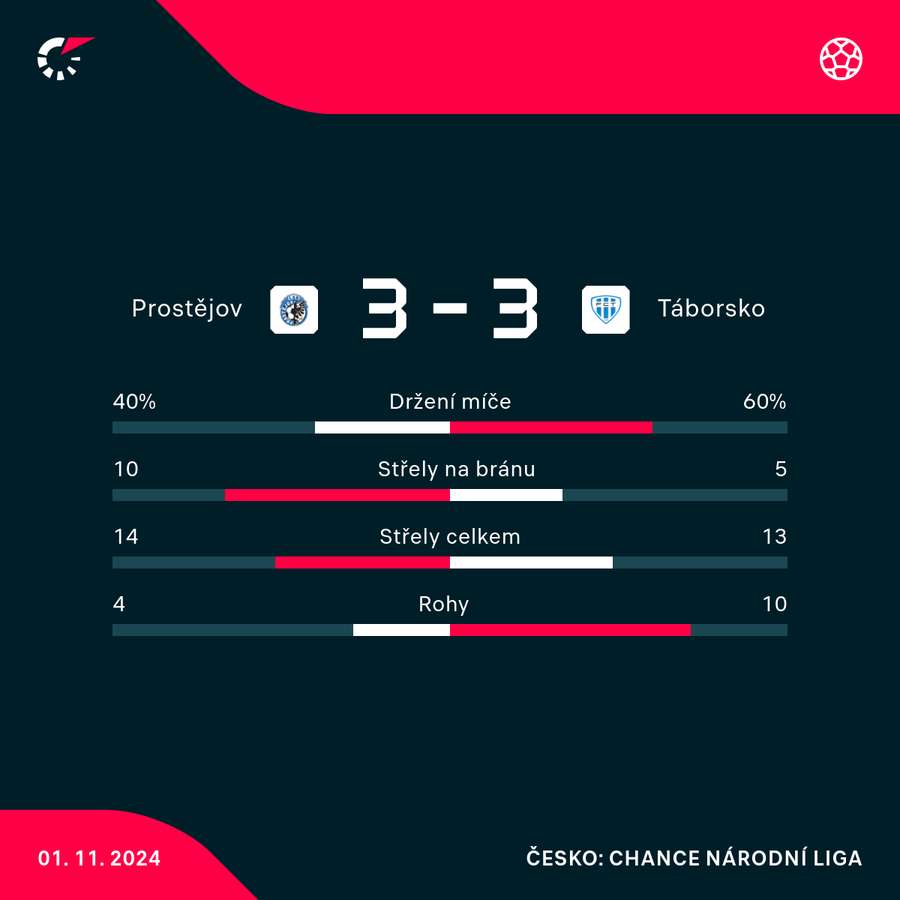 Statistiky utkání.