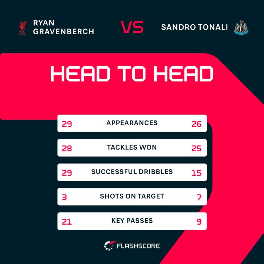 Ryan Gravenberch vs Sandro Tonali head-to-head comparison (Premier League games only)