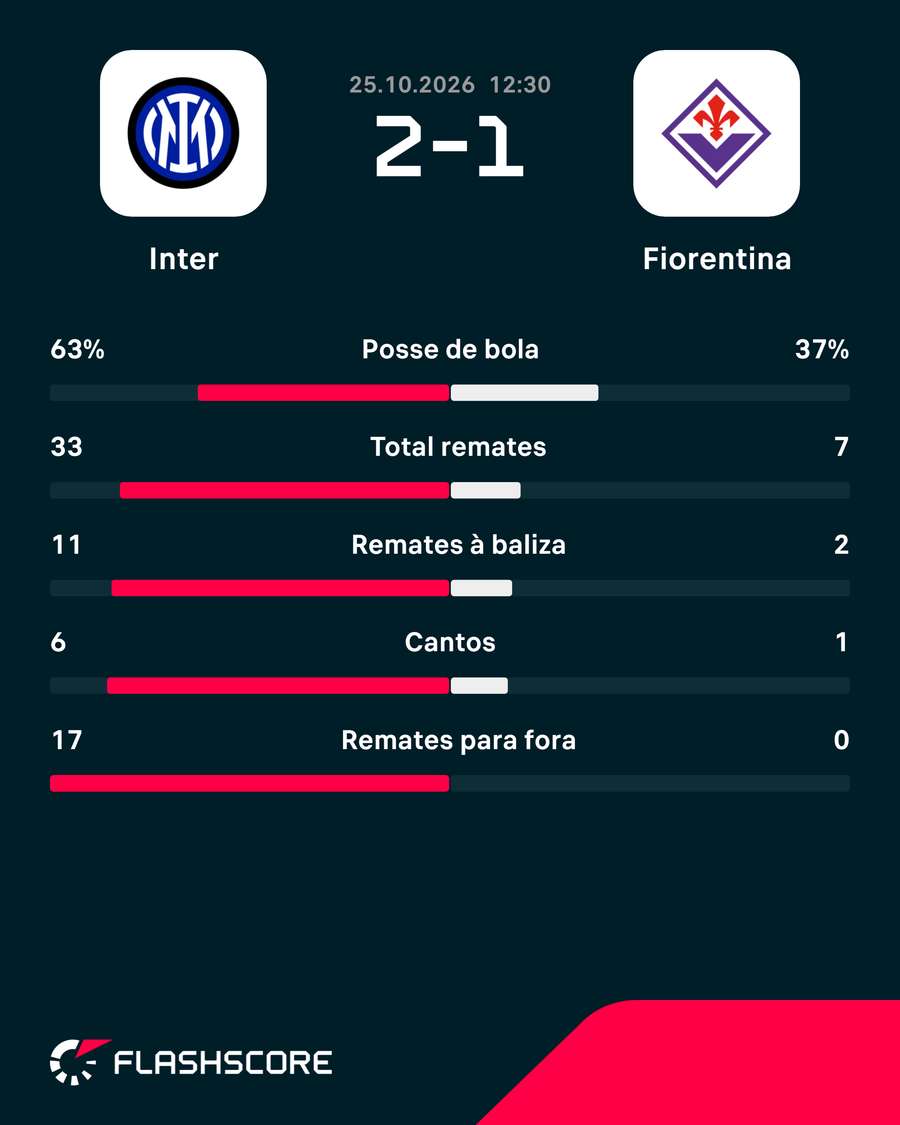 Estatísticas da partida Estatísticas da partida
