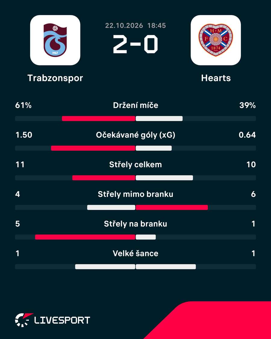 Statistiky zápasu. Statistiky zápasu.