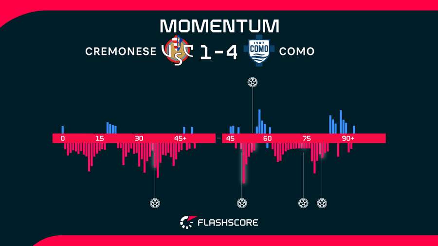 Match momentum