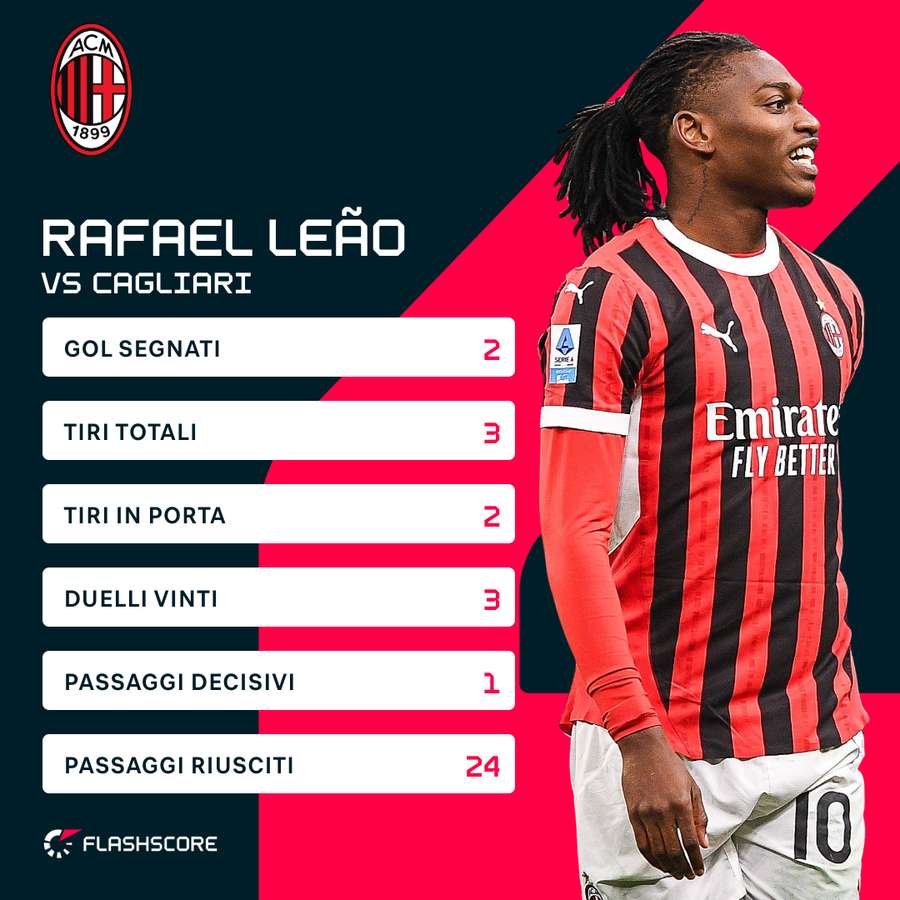 Rafael Leao deve tornare a essere decisivo, come mostrato a Cagliari Rafael Leao deve tornare a essere decisivo, come mostrato a Cagliari