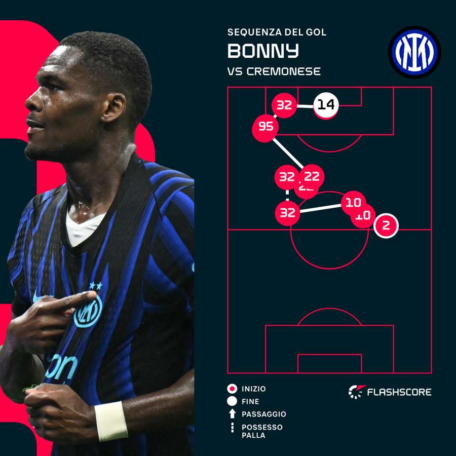 La sequenza del gol di Bonny