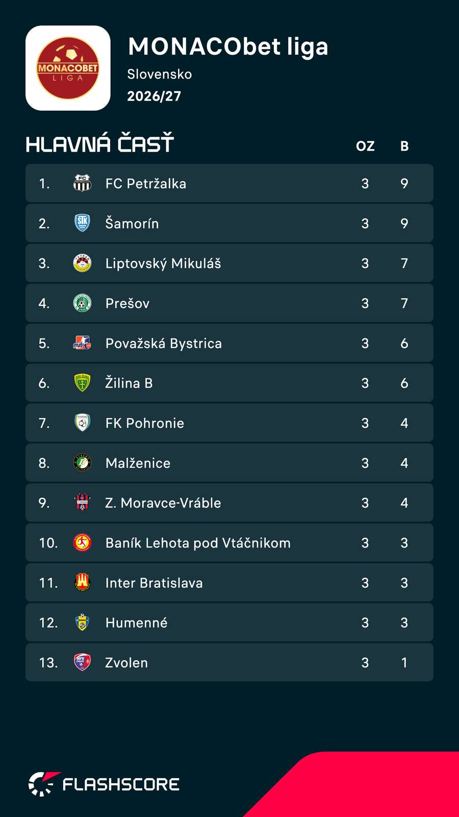 Tabuľka po 3. kole MONACObet ligy. Tabuľka po 3. kole MONACObet ligy.