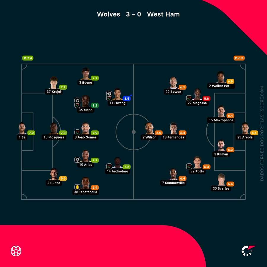 Notas finais dos jogadores Notas finais dos jogadores