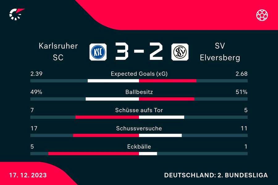 Statistiken Karlsruher SC vs. SV Elversberg.