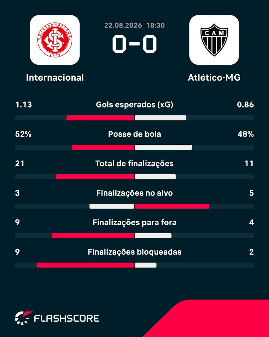 As estatísticas de Internacional 0x0 Atlético-MG As estatísticas de Internacional 0x0 Atlético-MG