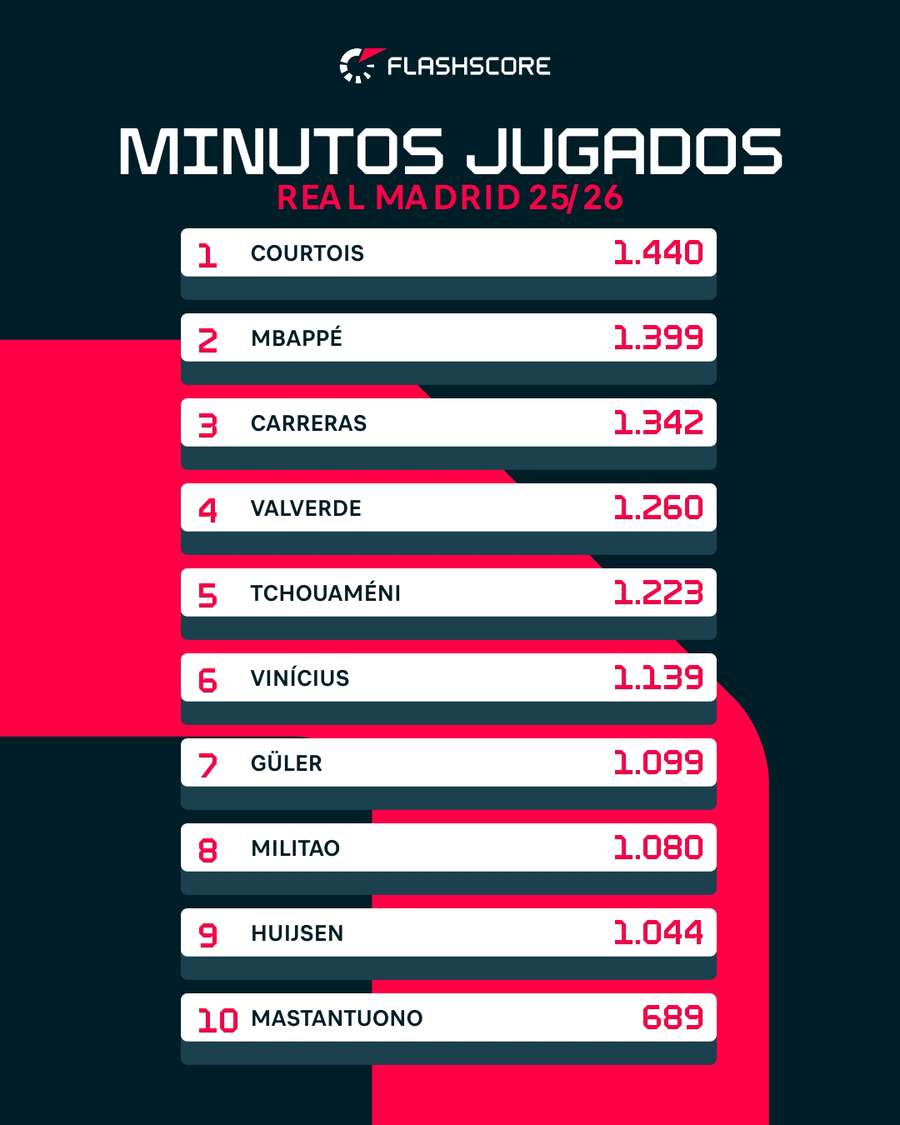 Minutos jugados en el Real Madrid 25/26