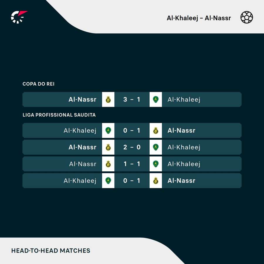Os resultados dos últimos cinco encontros entre Al-Khaleej e Al-Nassr