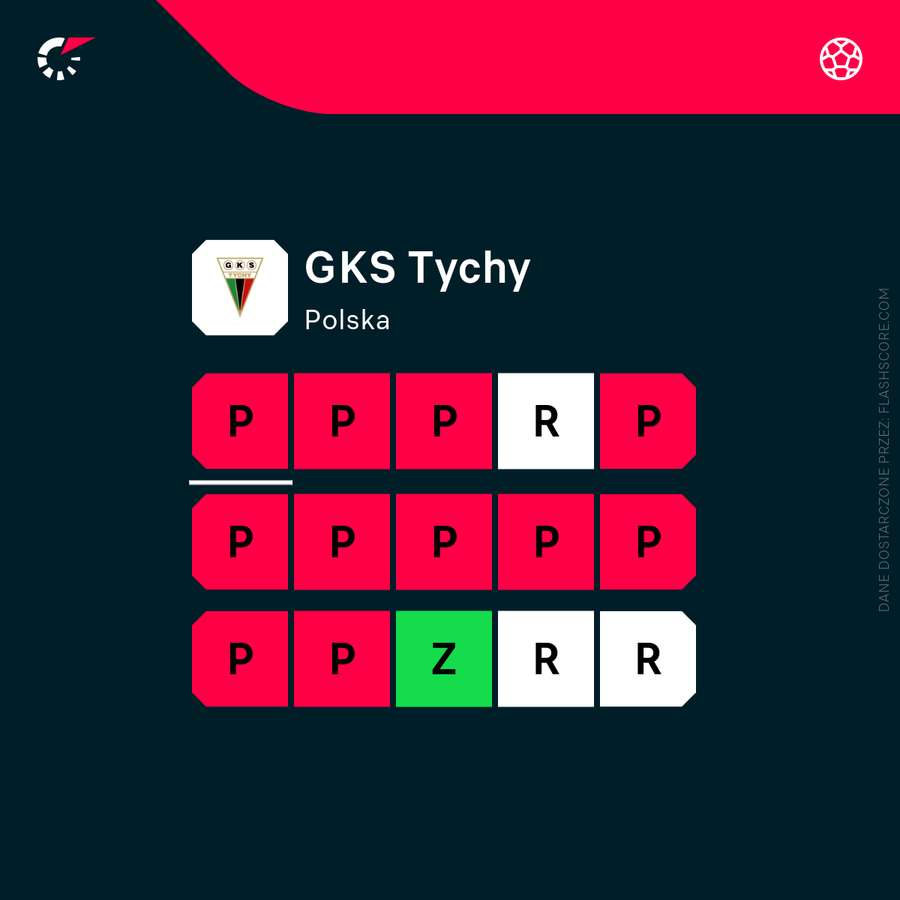 15 ostatnich meczów GKS-u Tychy