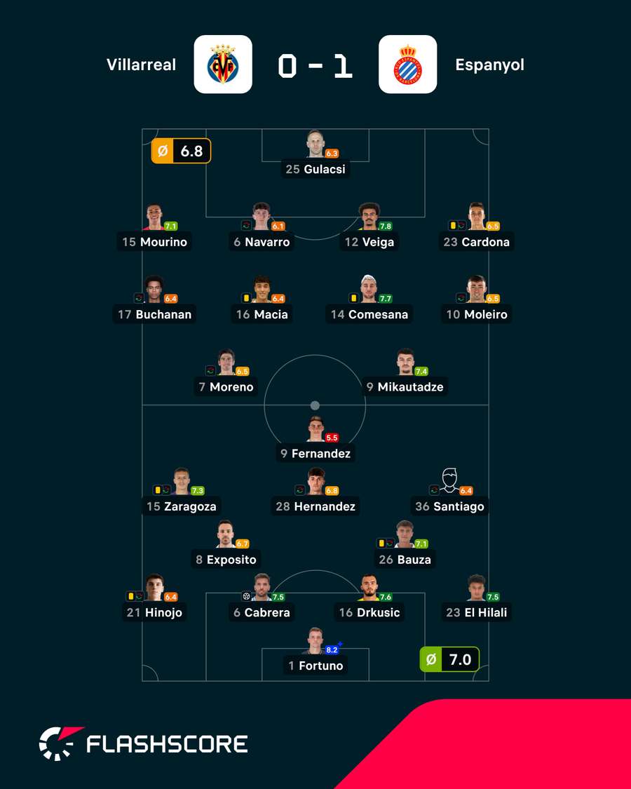 Pontuações dos jogadores Pontuações dos jogadores