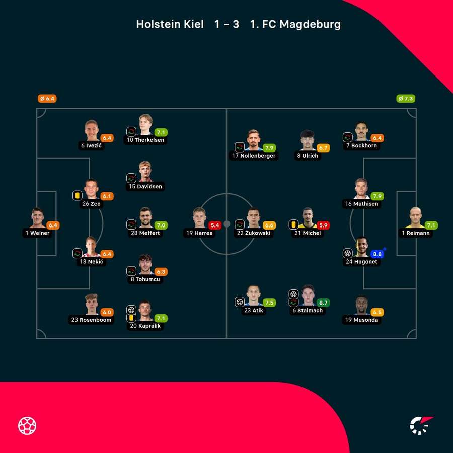 Noten: Kiel vs. Magdeburg.