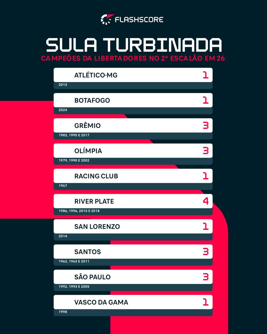 Os campeões da LIbertadores na Sula de 2026