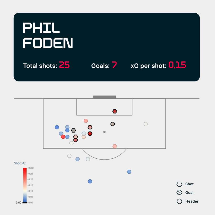 Statistică Phil Foden