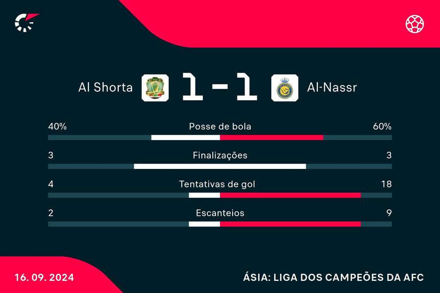 As estatísticas do empate entre Al-Shorta e Al-Nassr