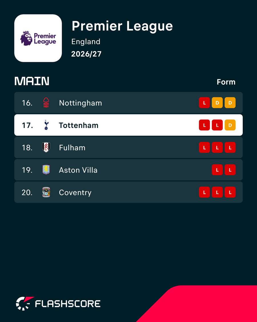 The bottom of the Premier League The bottom of the Premier League
