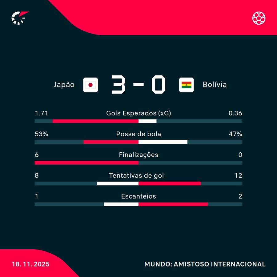 As estatísticas de Japão 3x0 Bolívia