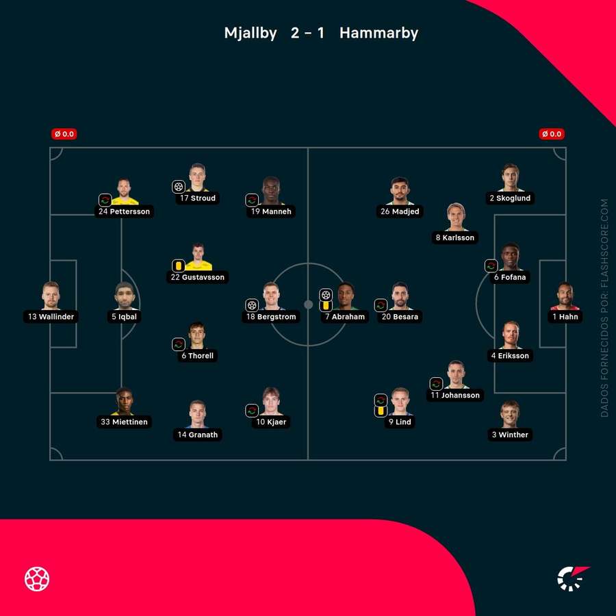Os onzes iniciais de Mjallby e Hammarby