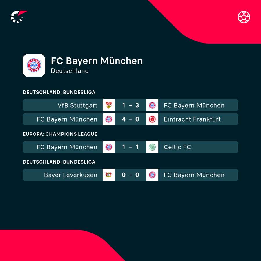 Bayern München: Die jüngsten Ergebnisse