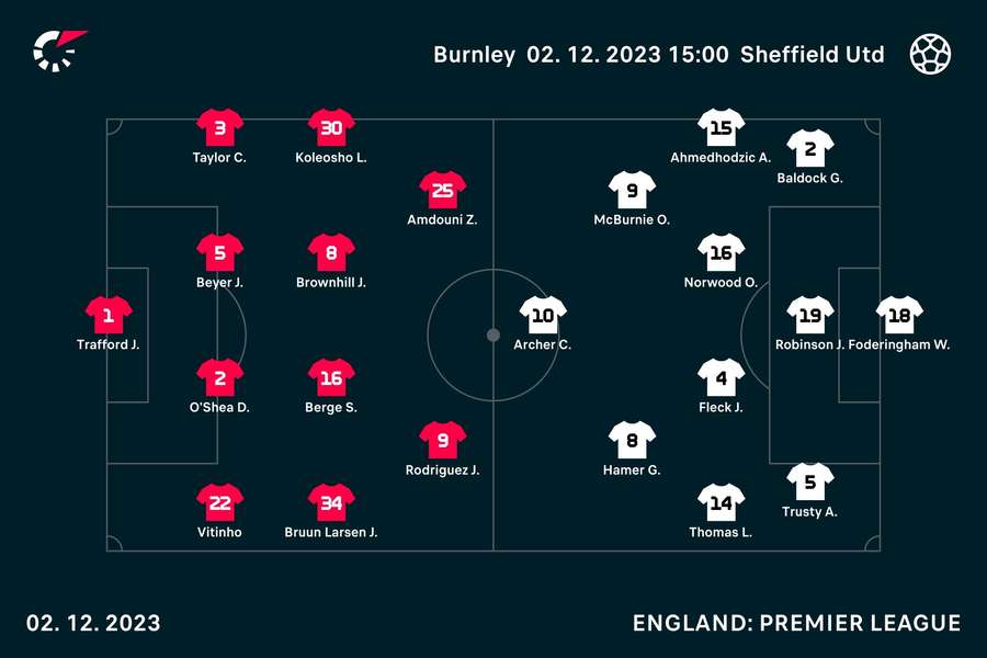 Burnley v Sheffield United