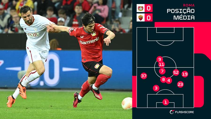 Posição média da equipa da Roma em campo
