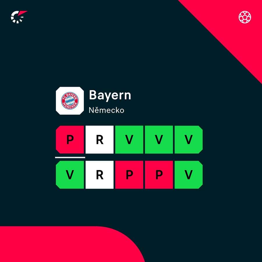 Bayern nehraje v nejlepší formě.