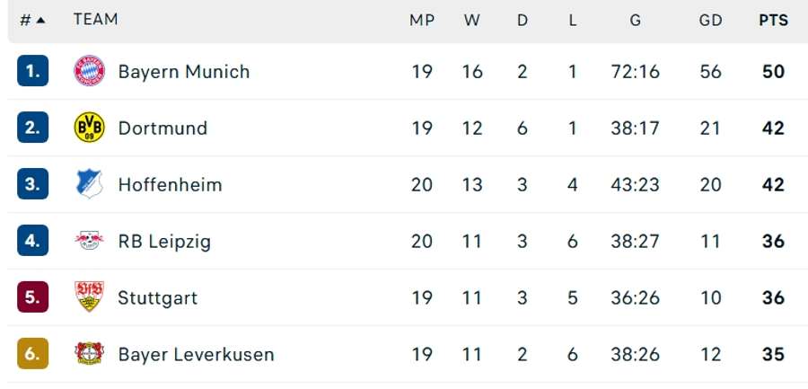 The top of the Bundesliga