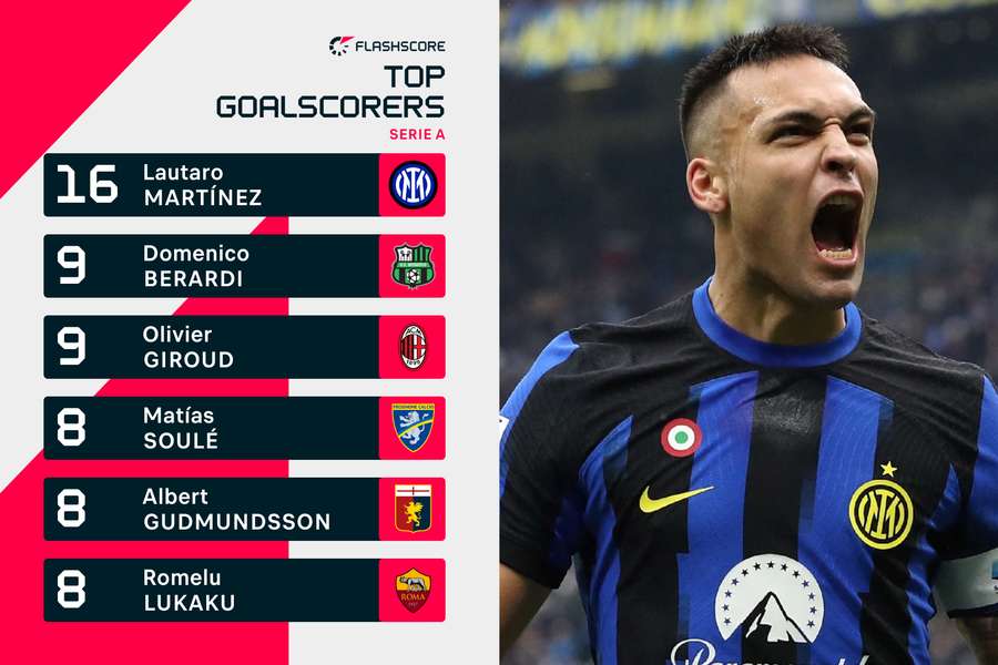 Serie A top scorers