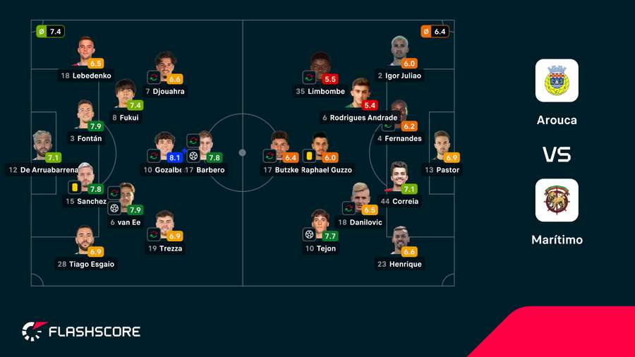 Notas finais dos jogadores