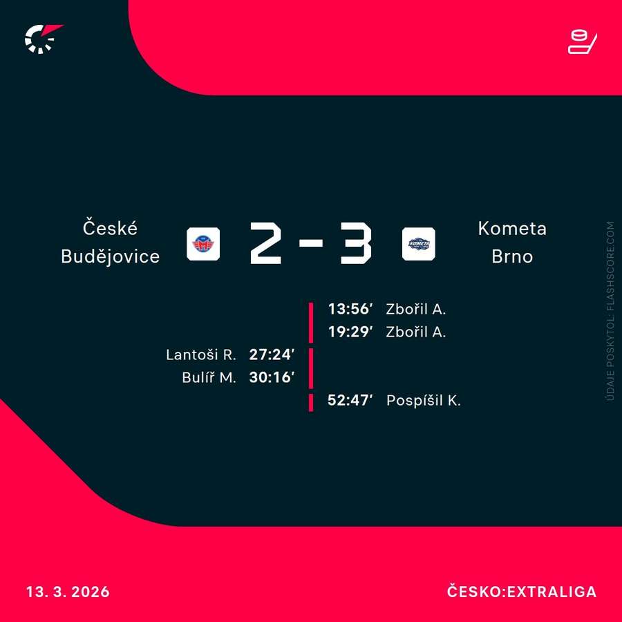 Štatistiky zápasu.