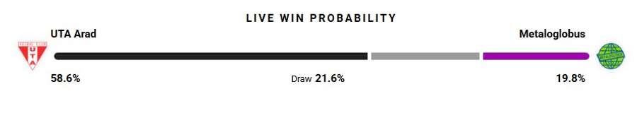 Probabilitate victorie