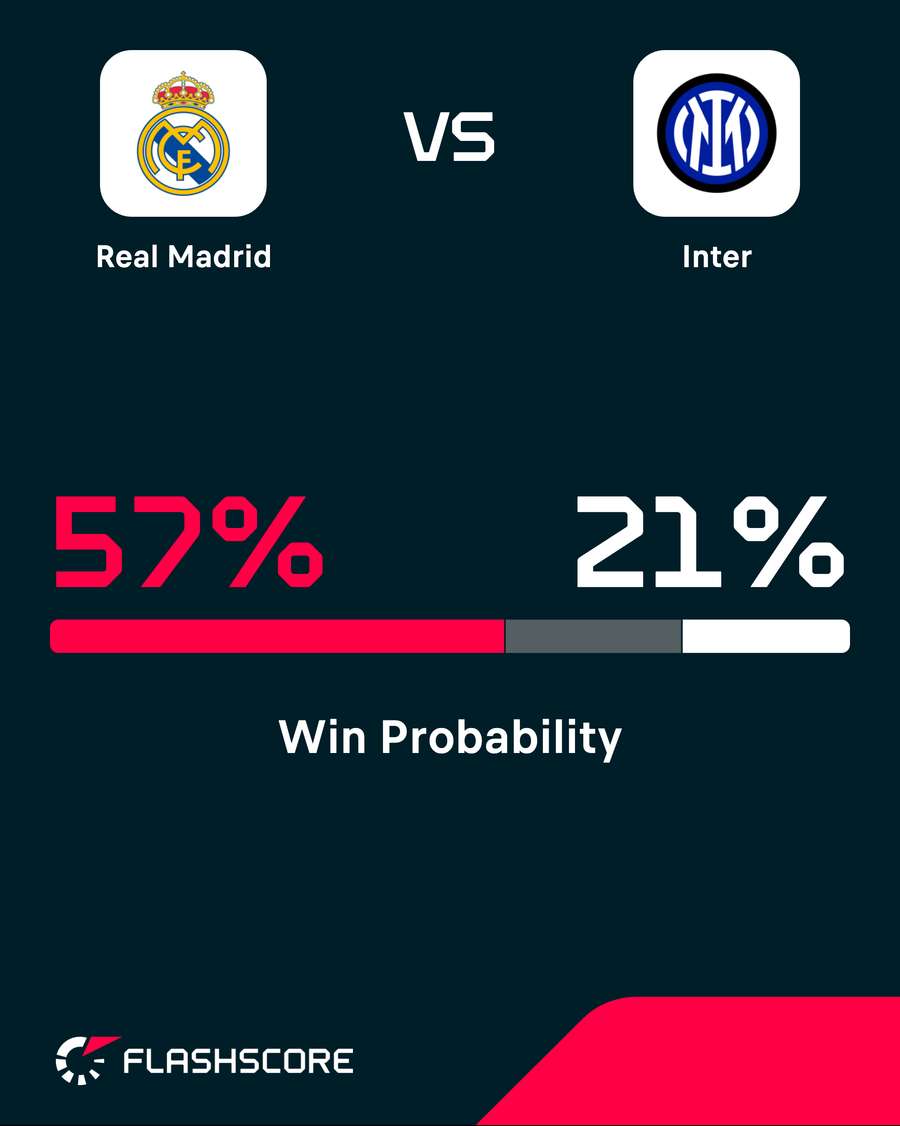 Real Madrid vs Inter - Win probability Real Madrid vs Inter - Win probability