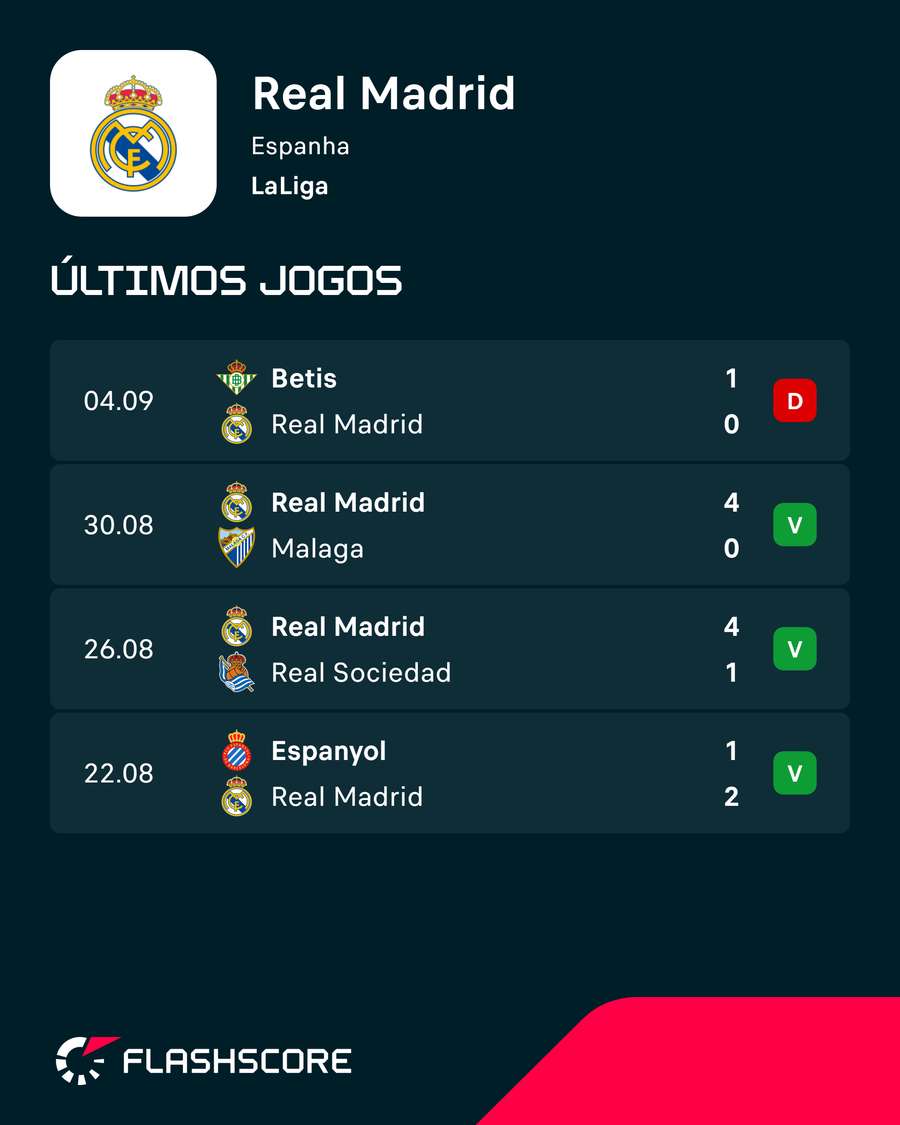 Os últimos jogos do Real Madrid Os últimos jogos do Real Madrid