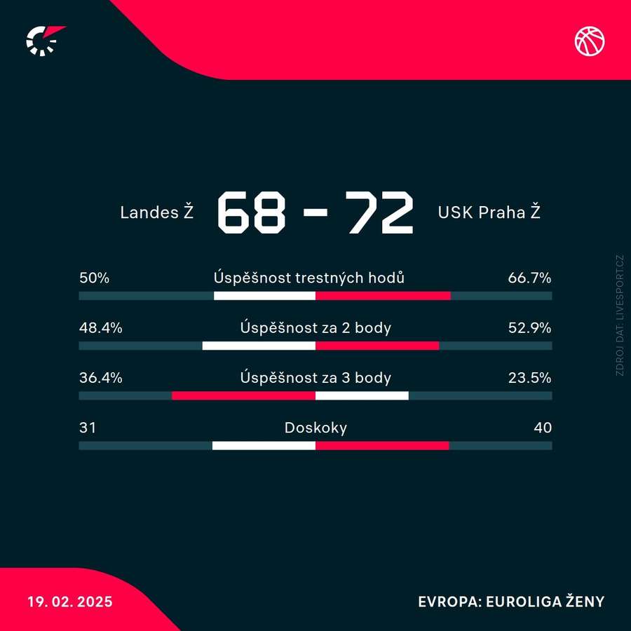 Statistiky utkání. Statistiky utkání.