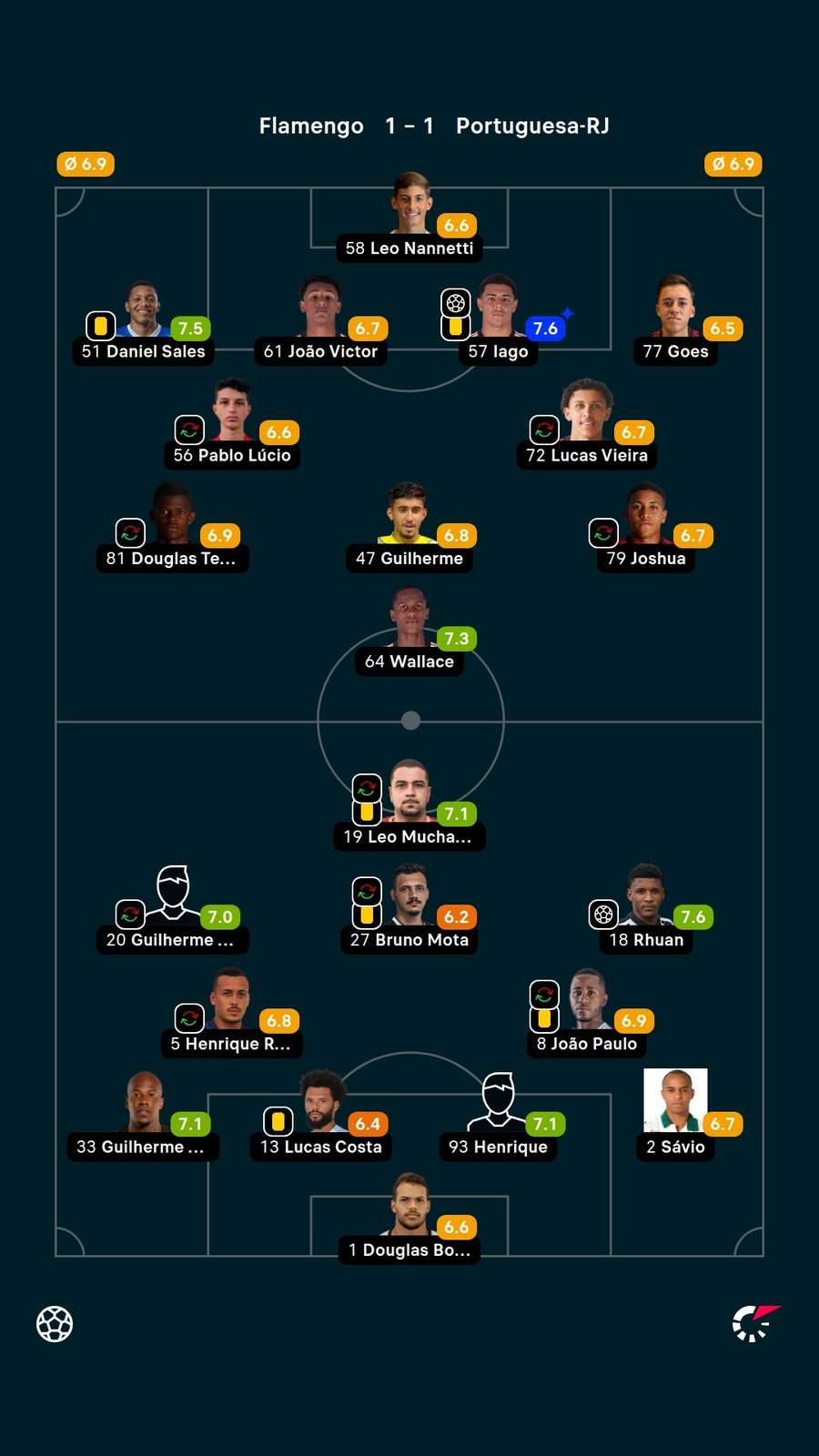 As notas dos jogadores titulares de Flamengo e Portuguesa na partida As notas dos jogadores titulares de Flamengo e Portuguesa na partida