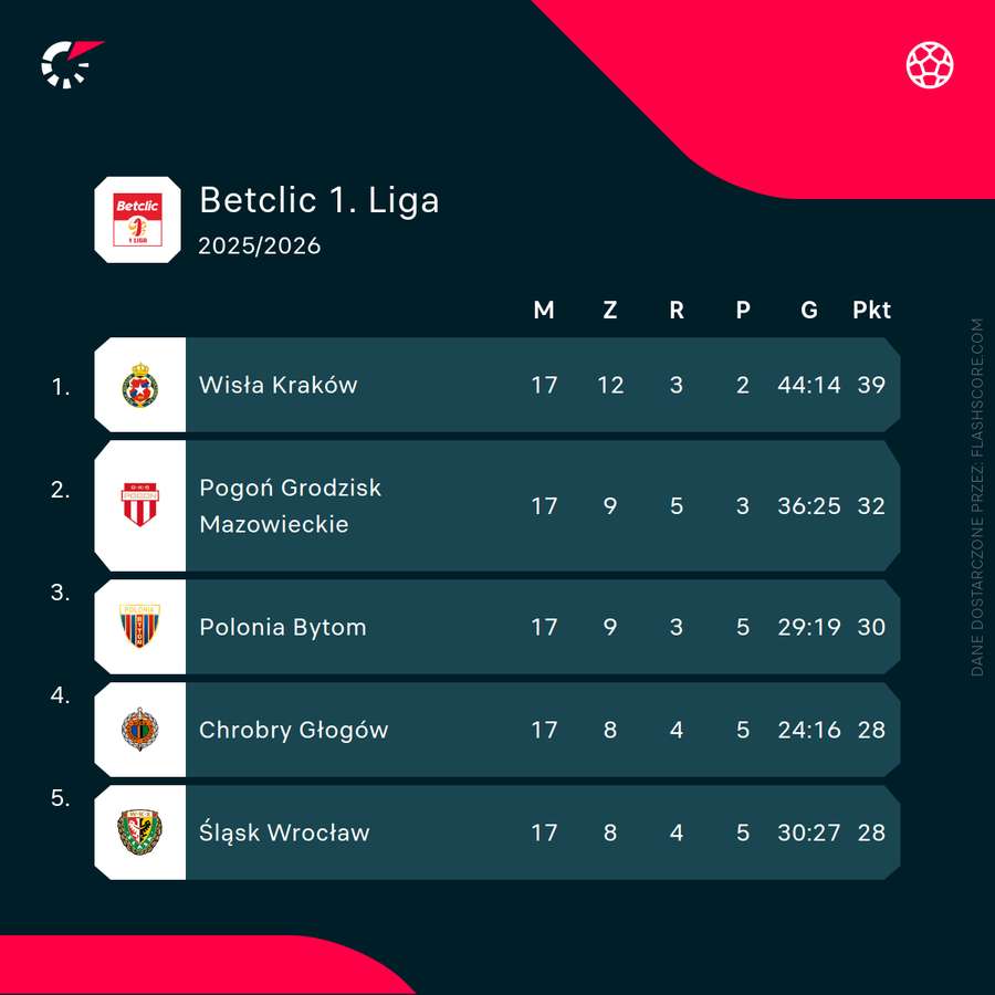 Czołówka Betclic 1. Ligi