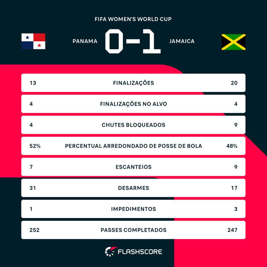 As estatísticas da vitória da Jamaica sobre o Panamá