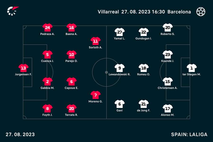 Villarreal vs Barcelona starting XIs