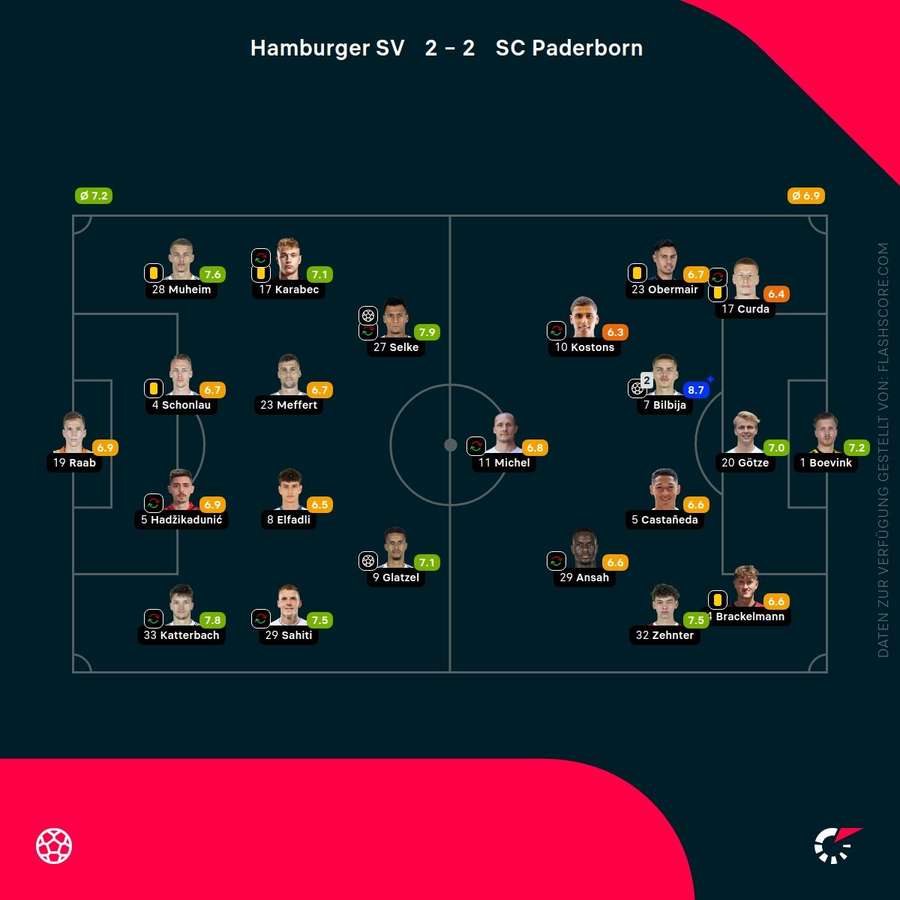 Spielernoten: Hamburg vs. Paderborn