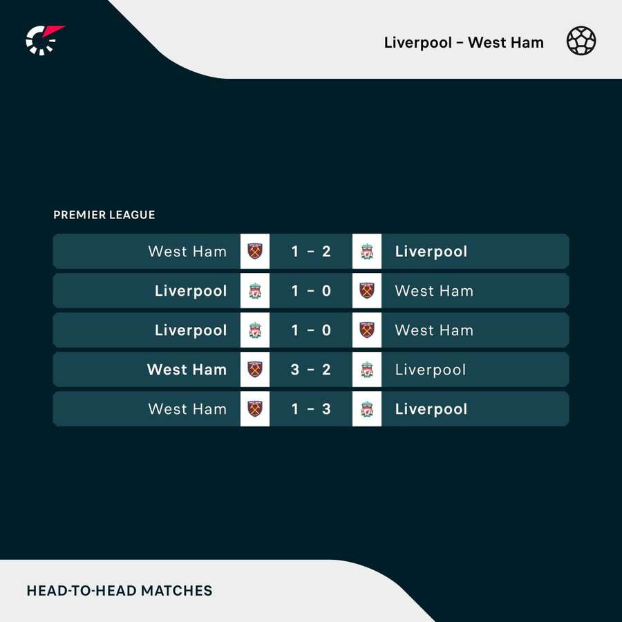 Os resultados dos últimos cinco jogos entre Liverpool e West Ham