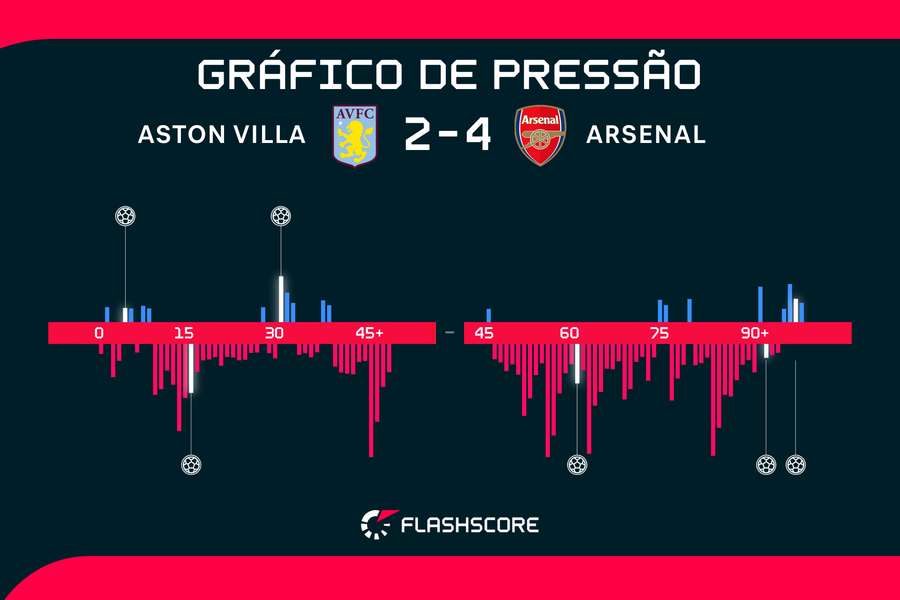 O Arsenal fez três gols no segundo tempo para vencer o Aston Villa