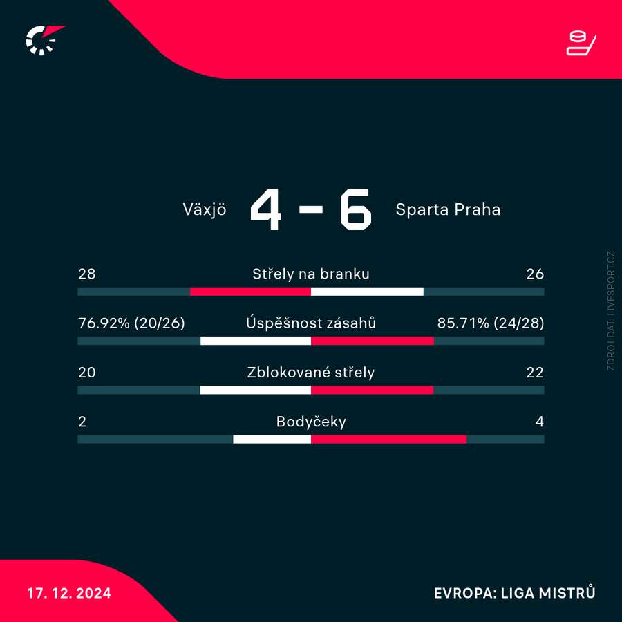 Statistiky zápasu Växjö – Sparta.
