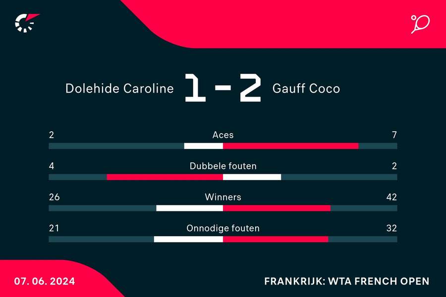 Statistieken Dolehide/Krawczyk - Gauff/Siniakova